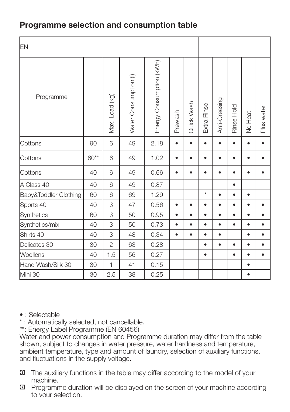 Programme selection and consumption table | Beko WM 6155 W User Manual | Page 3 / 4