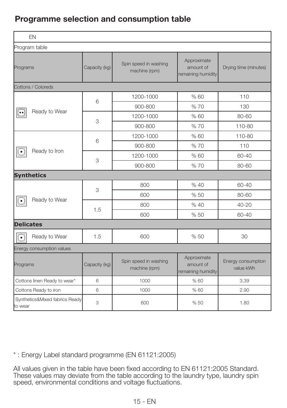 Programme selection and consumption table, 15 - en | Beko DRVS 62 S User Manual | Page 15 / 28