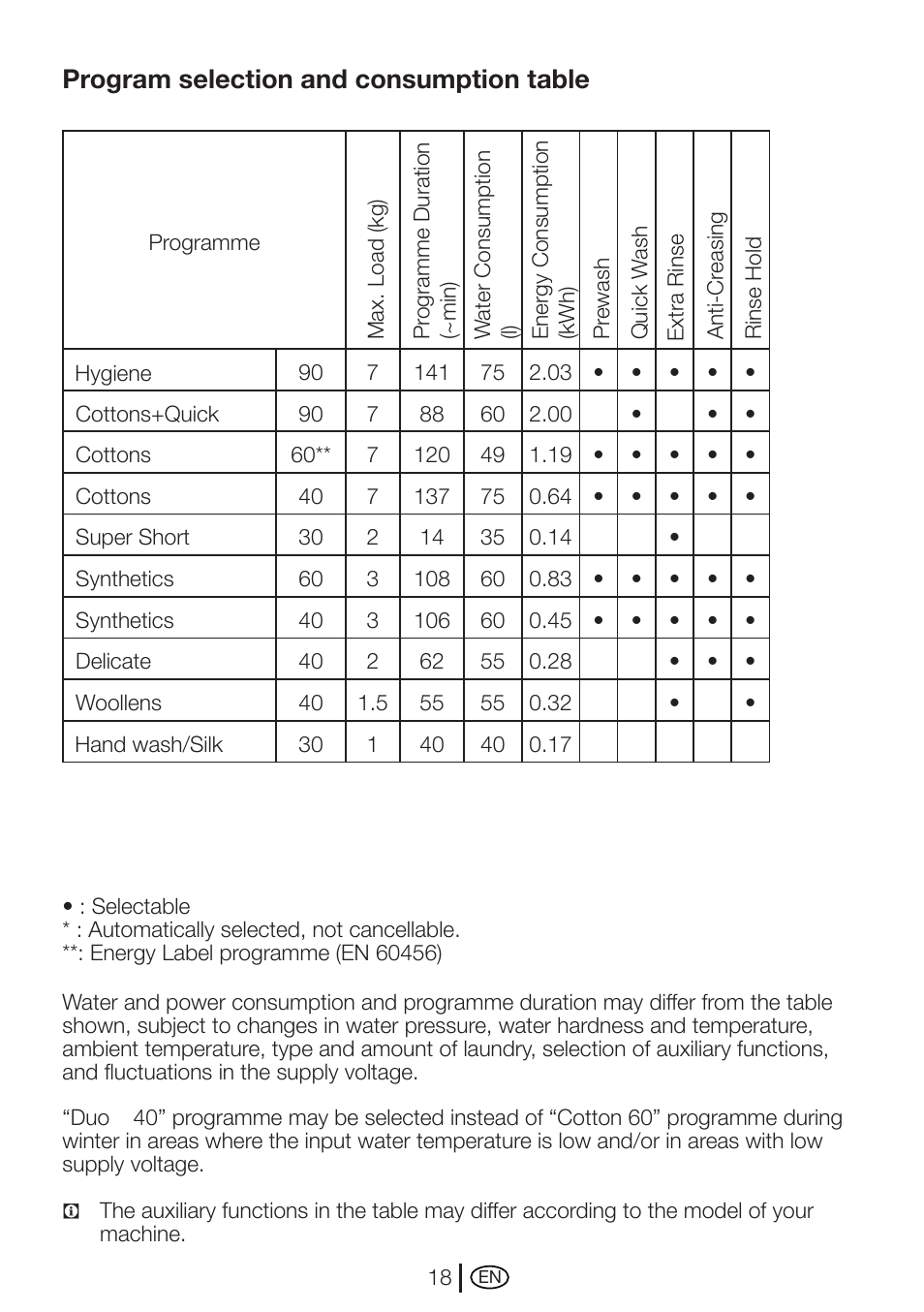 Program selection and consumption table | Beko WMXD 760 S User Manual | Page 18 / 36