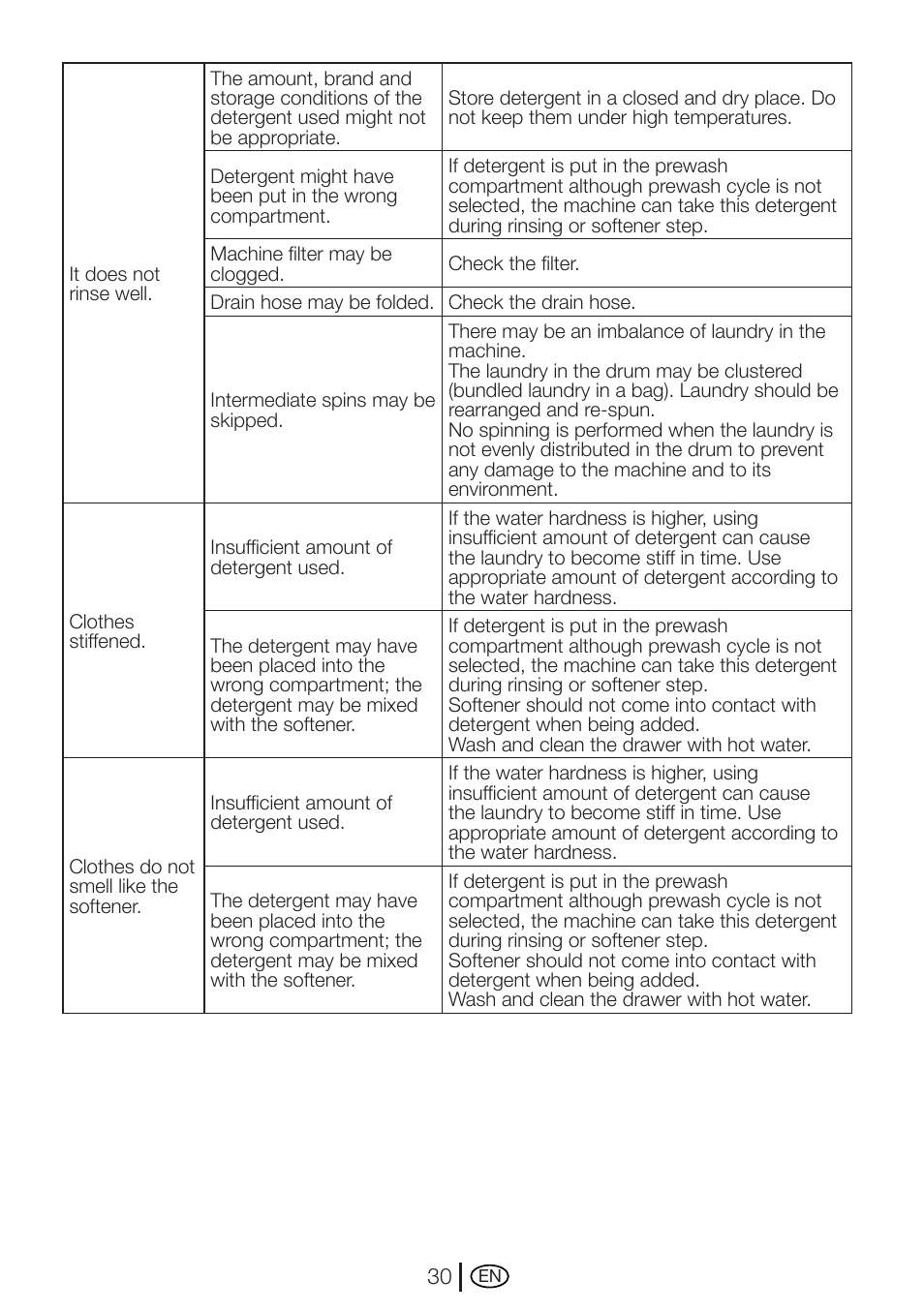 Beko WMXD 760 S User Manual | Page 30 / 36