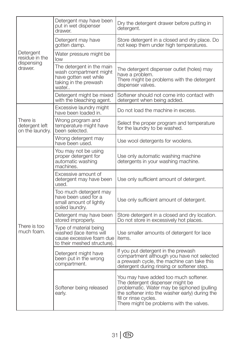 Beko WMXD 760 S User Manual | Page 31 / 36