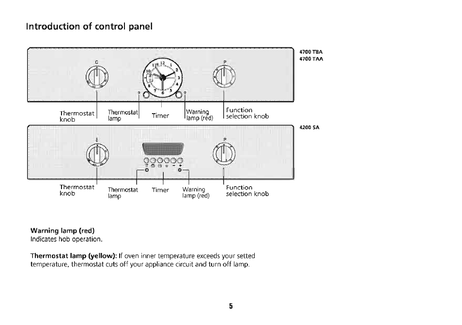 Introduction of control panel | Beko 4710 TBA User Manual | Page 8 / 27