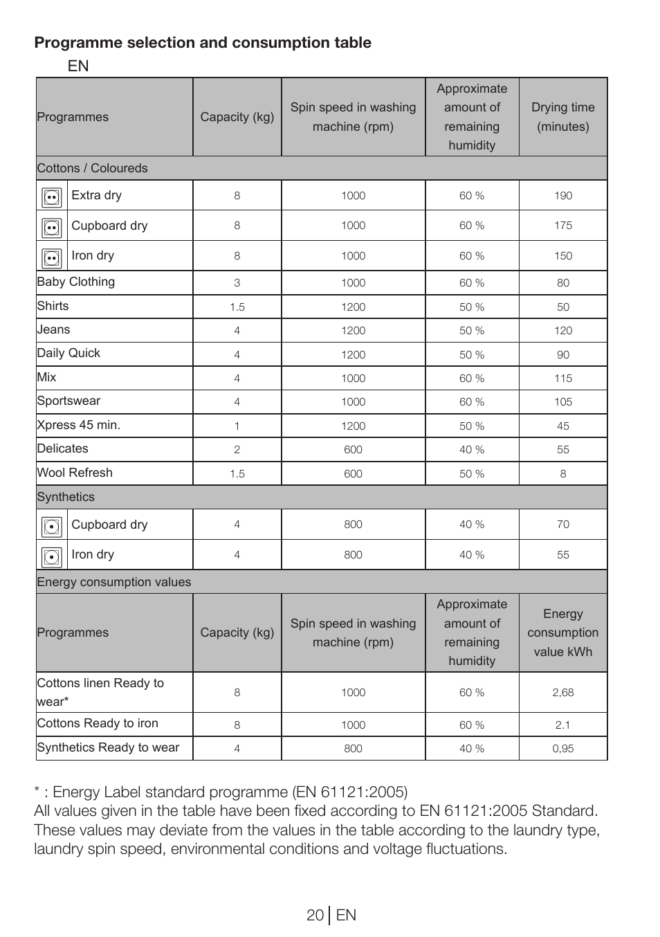 Beko DP 8045 CW User Manual | Page 20 / 36