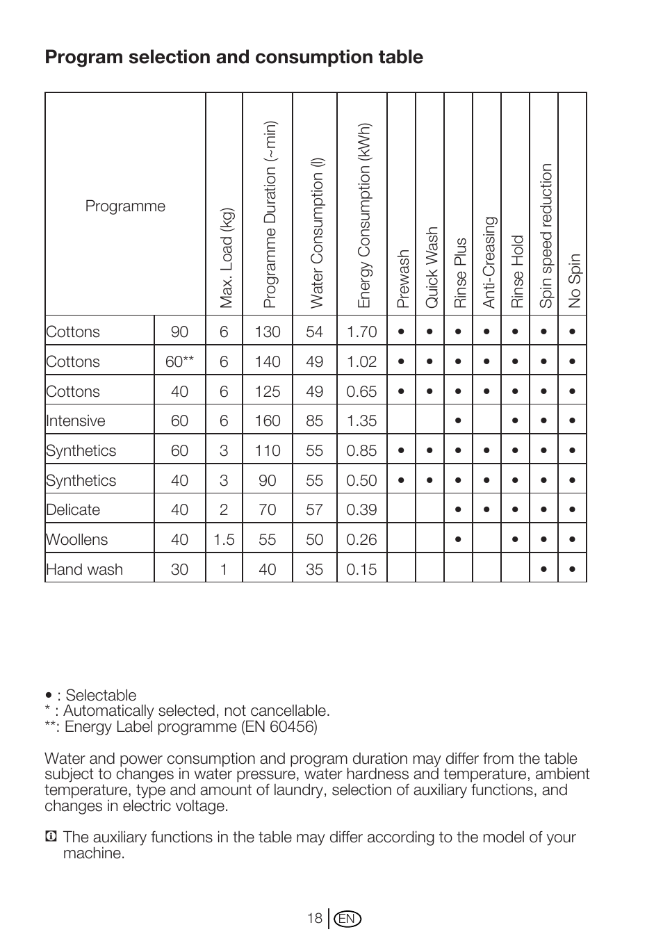 Program selection and consumption table | Beko WM 6133 W User Manual | Page 18 / 36