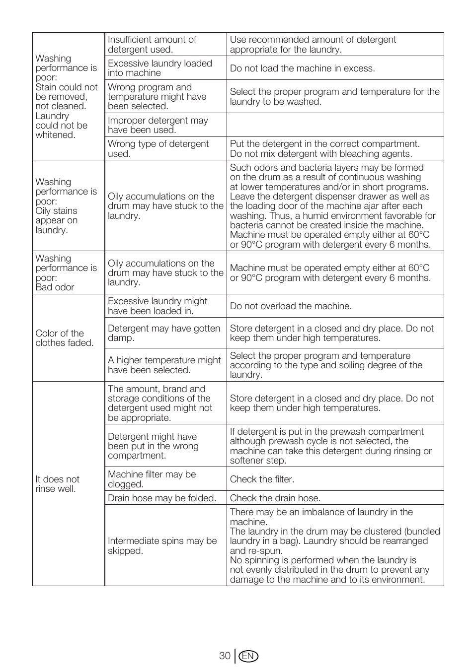 Beko WM 6133 W User Manual | Page 30 / 36