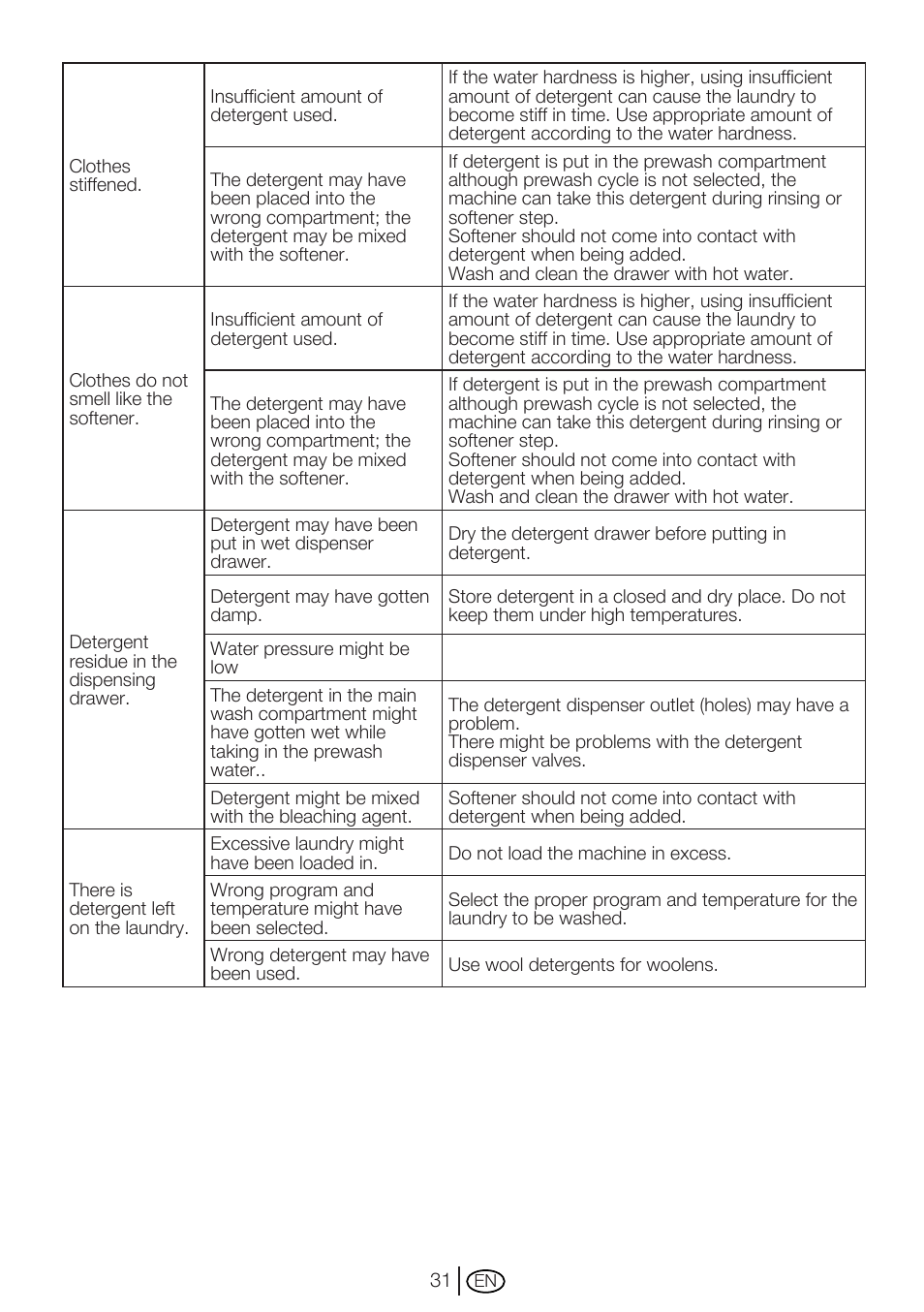 Beko WM 6133 W User Manual | Page 31 / 36