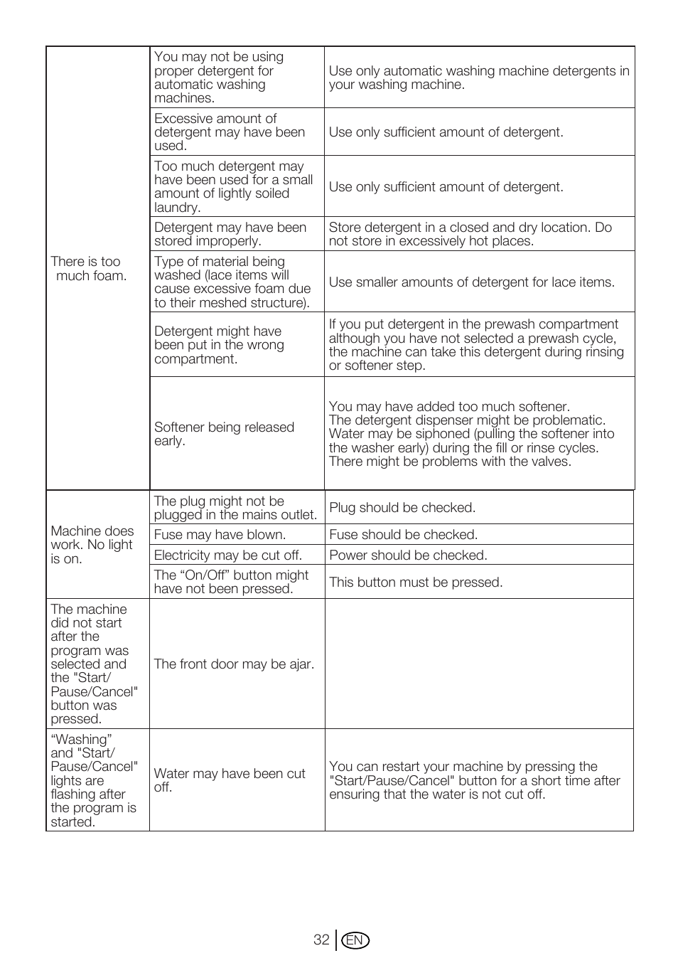 Beko WM 6133 W User Manual | Page 32 / 36