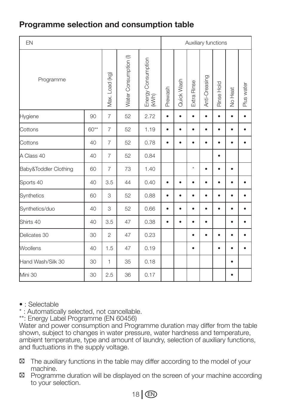 Programme selection and consumption table | Beko AUTOMATIC WASHING MACHINE WM 7335 W User Manual | Page 18 / 36