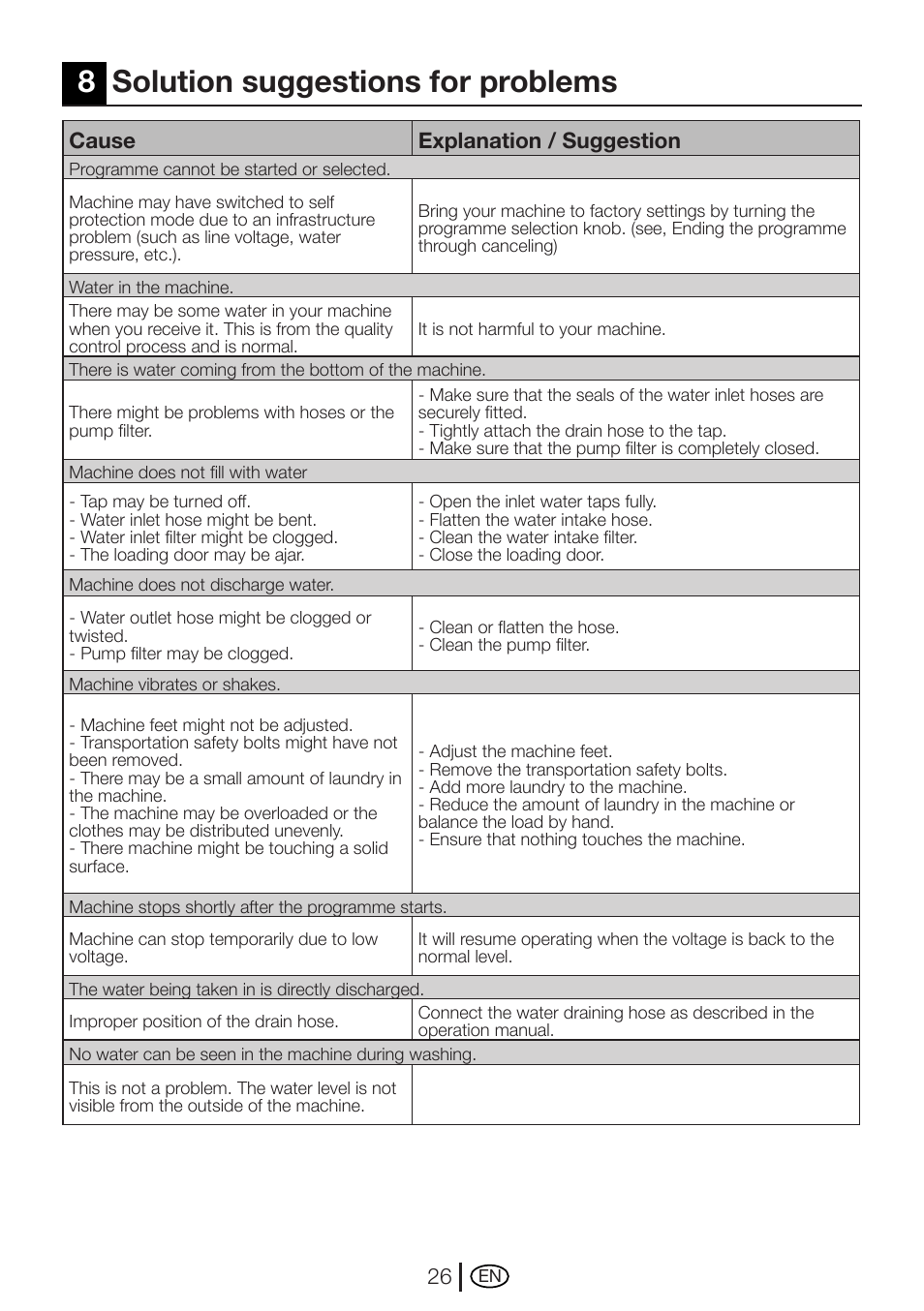 8solution suggestions for problems | Beko AUTOMATIC WASHING MACHINE WM 7335 W User Manual | Page 26 / 36