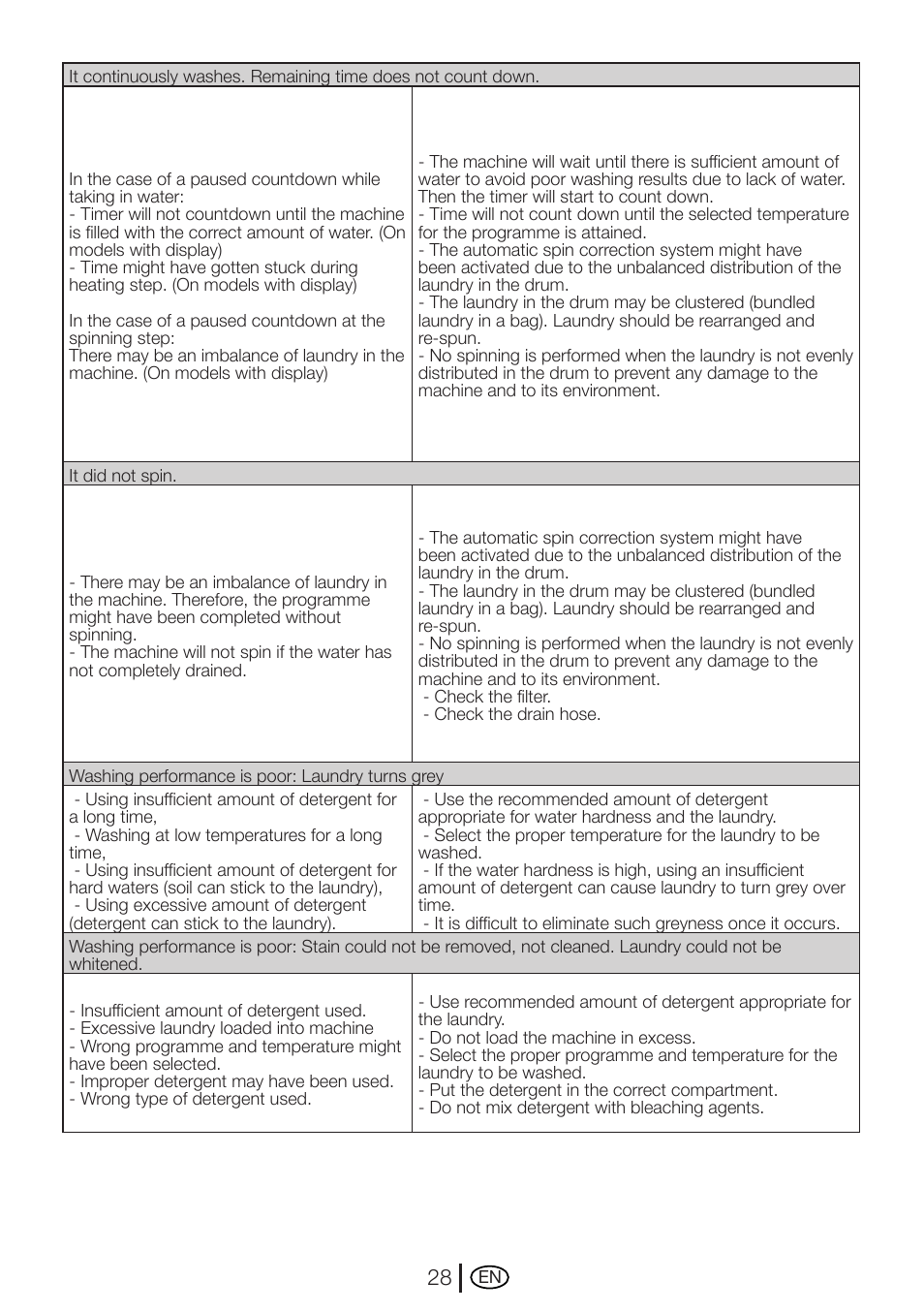 Beko AUTOMATIC WASHING MACHINE WM 7335 W User Manual | Page 28 / 36