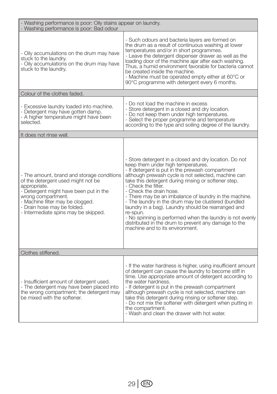 Beko AUTOMATIC WASHING MACHINE WM 7335 W User Manual | Page 29 / 36
