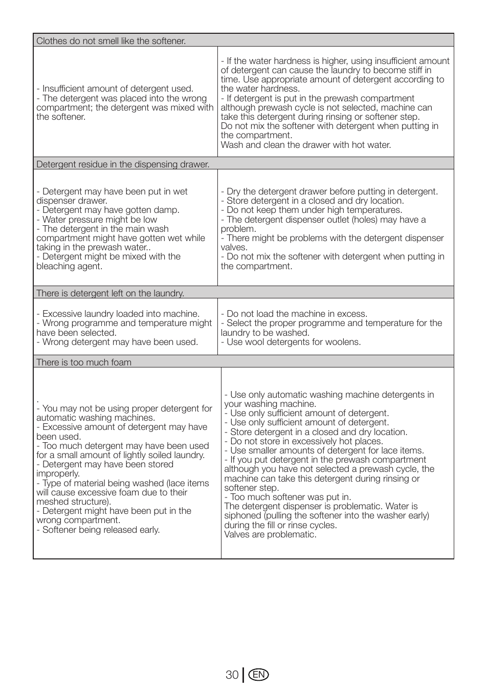 Beko AUTOMATIC WASHING MACHINE WM 7335 W User Manual | Page 30 / 36