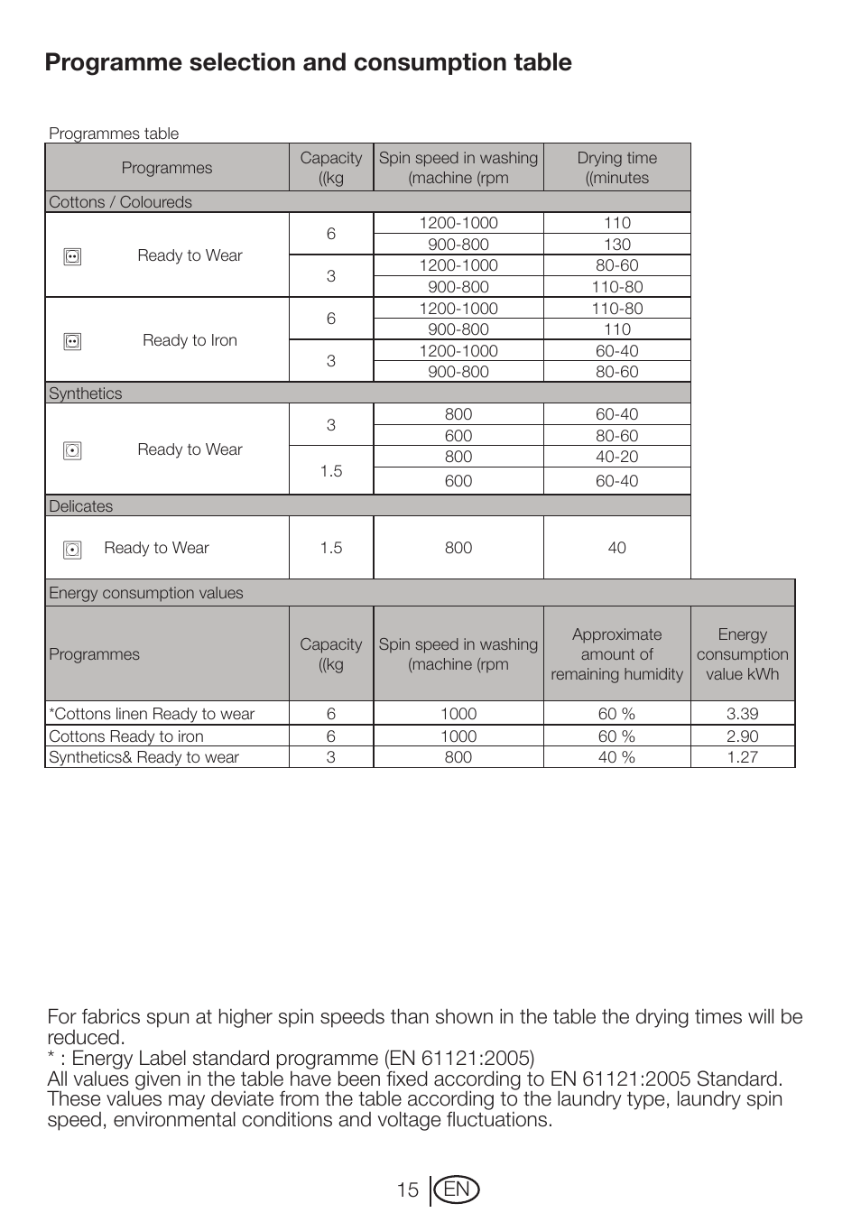Programme selection and consumption table, 15 en | Beko DRVT 61 W User Manual | Page 15 / 24