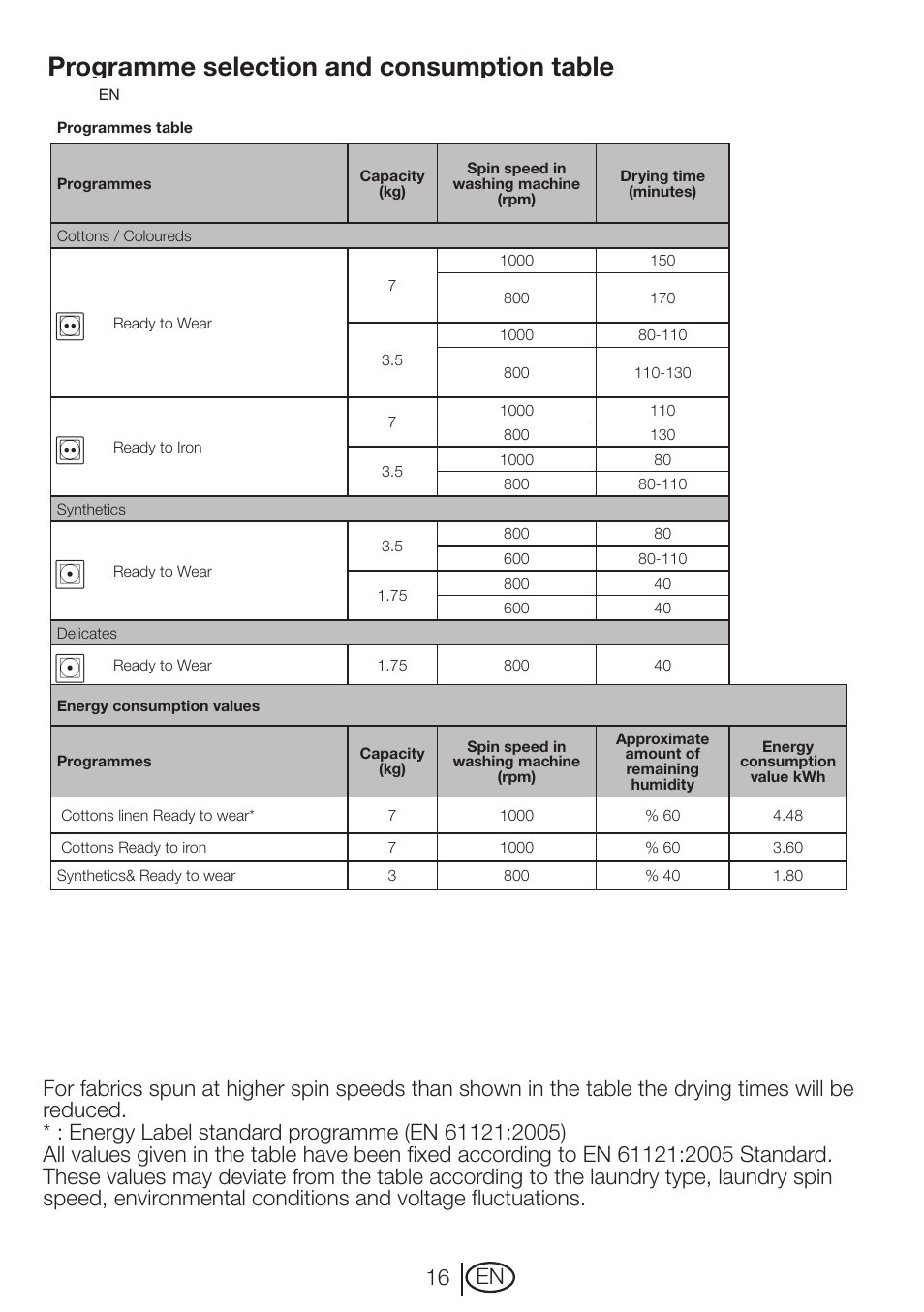 Programme selection and consumption table, 16 en | Beko DRCT 70 W User Manual | Page 16 / 28