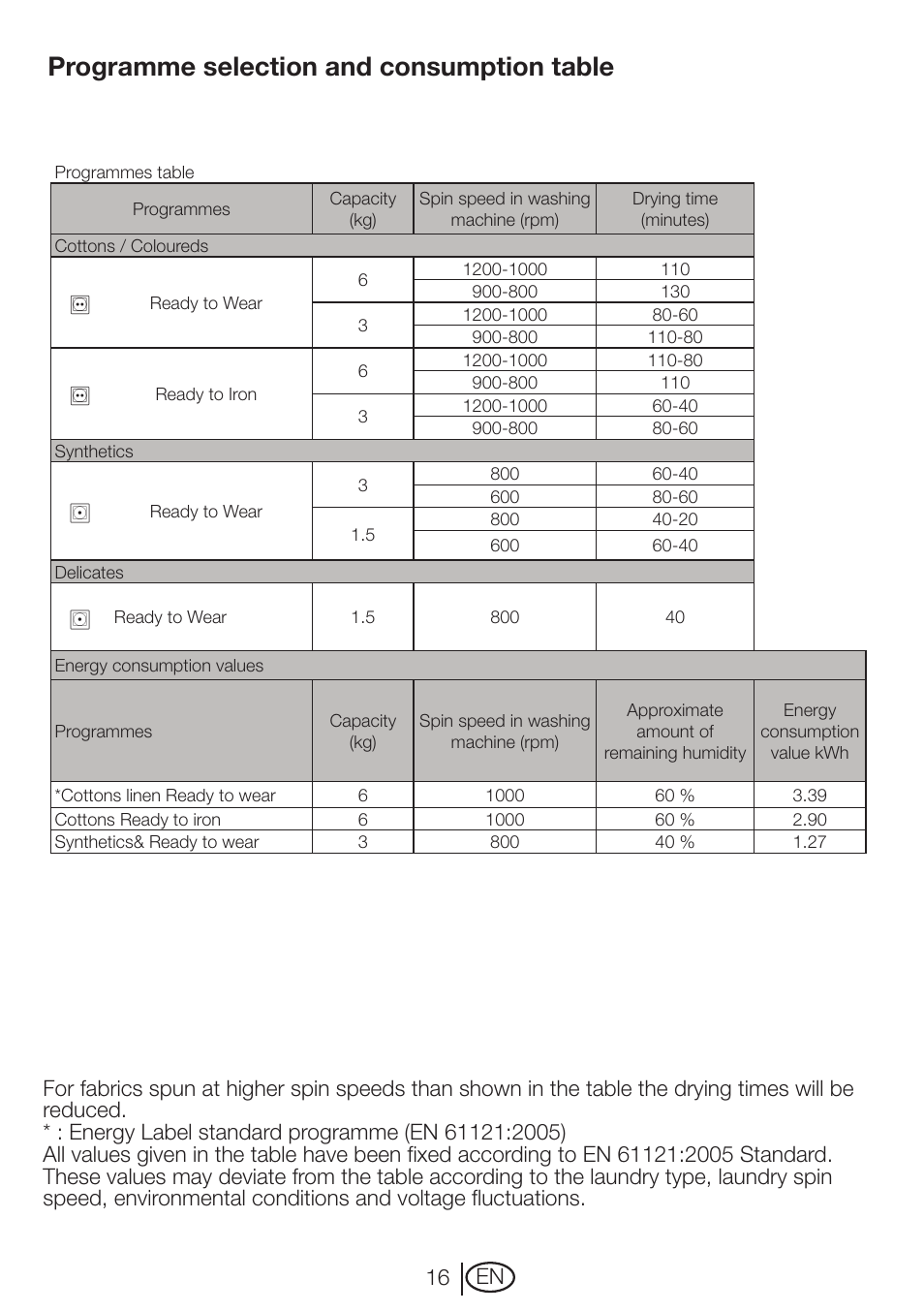 Programme selection and consumption table, 16 en | Beko DVTC 60 W User Manual | Page 16 / 28