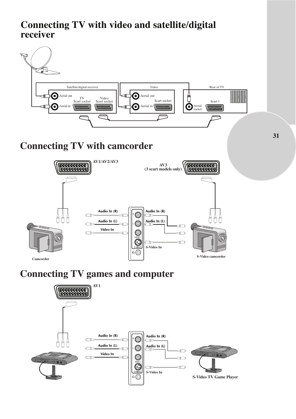 Connecting tv games and computer | Beko IDTV 28C769IDS User Manual | Page 32 / 37