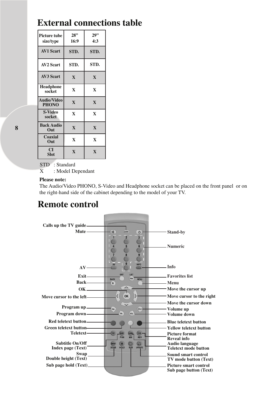 External connections table, Remote control | Beko IDTV 28C769IDS User Manual | Page 9 / 37