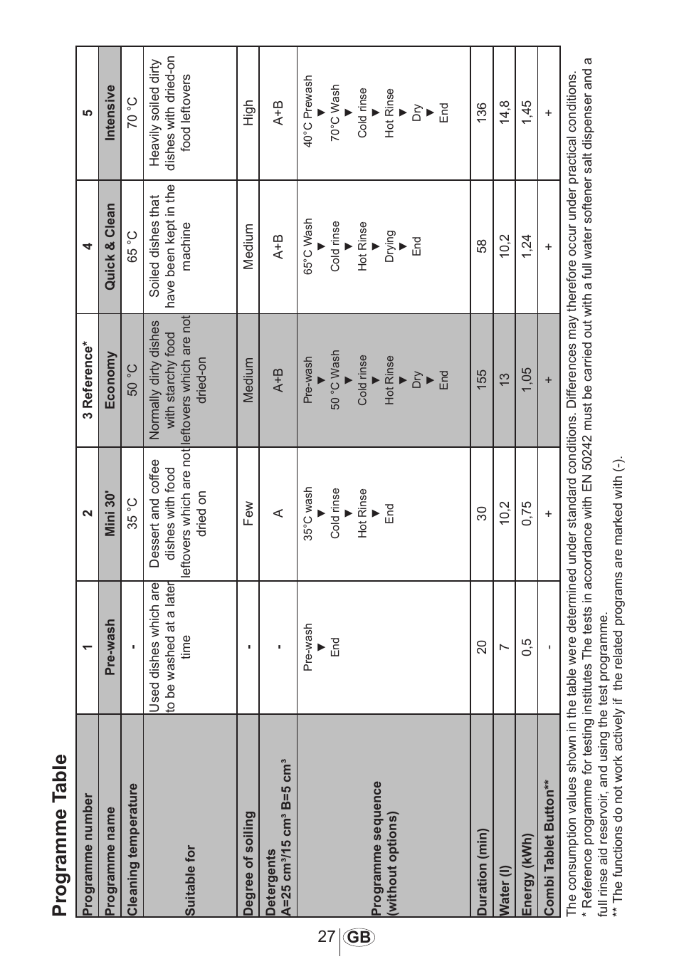 Programme t able, 27 gb | Beko 3905 MI User Manual | Page 28 / 38