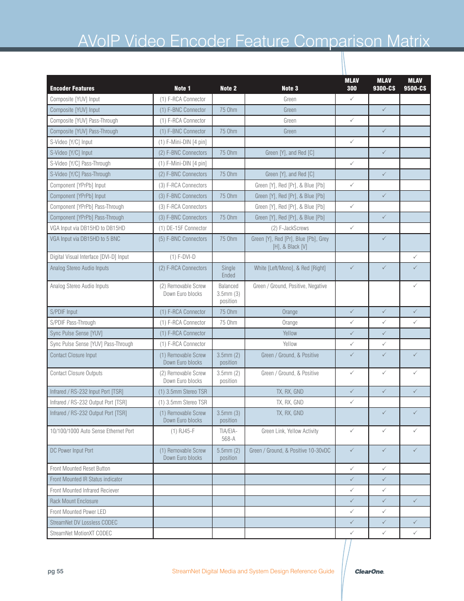 Avoip video encoder feature comparison matrix | ClearOne Digital Media User Manual | Page 55 / 84