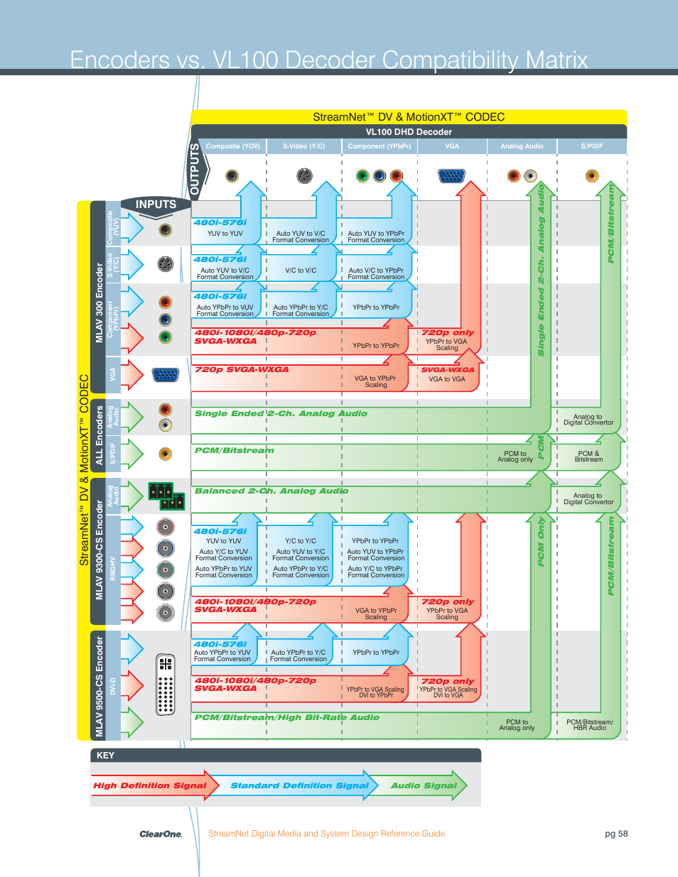 Encoders vs. vl100 decoder compatibility matrix, Inputs outputs | ClearOne Digital Media User Manual | Page 58 / 84