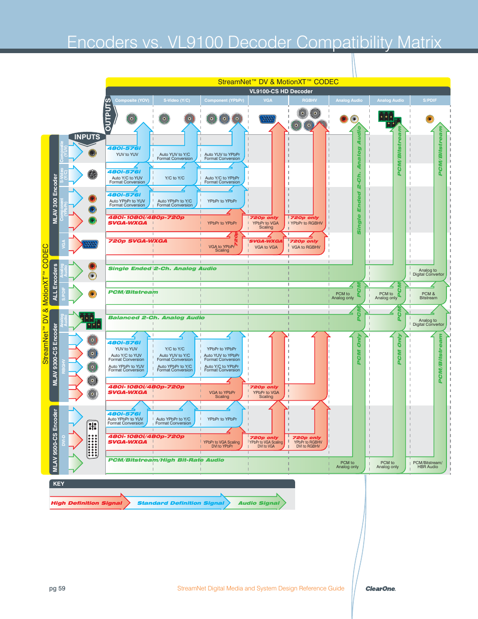 Encoders vs. vl9100 decoder compatibility matrix, Inputs outputs | ClearOne Digital Media User Manual | Page 59 / 84