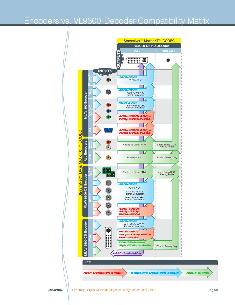 Encoders vs. vl9300 decoder compatibility matrix, Streamnet™ d v & motionxt™ codec, Inputs outputs | Streamnet™ motionxt™ codec | ClearOne Digital Media User Manual | Page 60 / 84