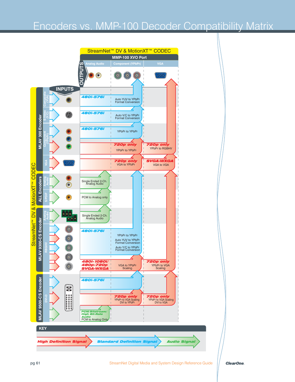 Encoders vs. mmp-100 decoder compatibility matrix, Inputs outputs | ClearOne Digital Media User Manual | Page 61 / 84