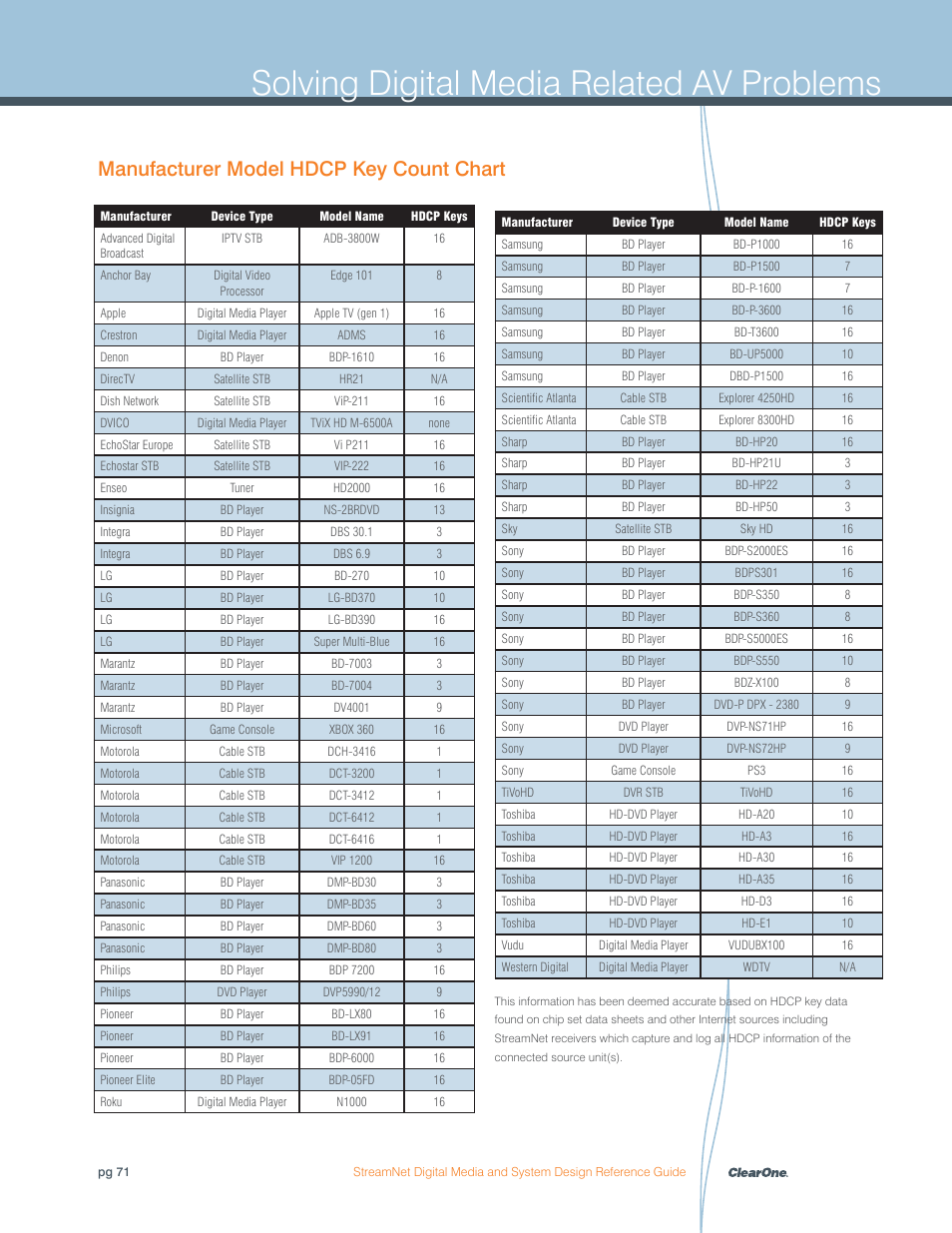 Solving digital media related av problems, Manufacturer model hdcp key count chart | ClearOne Digital Media User Manual | Page 71 / 84