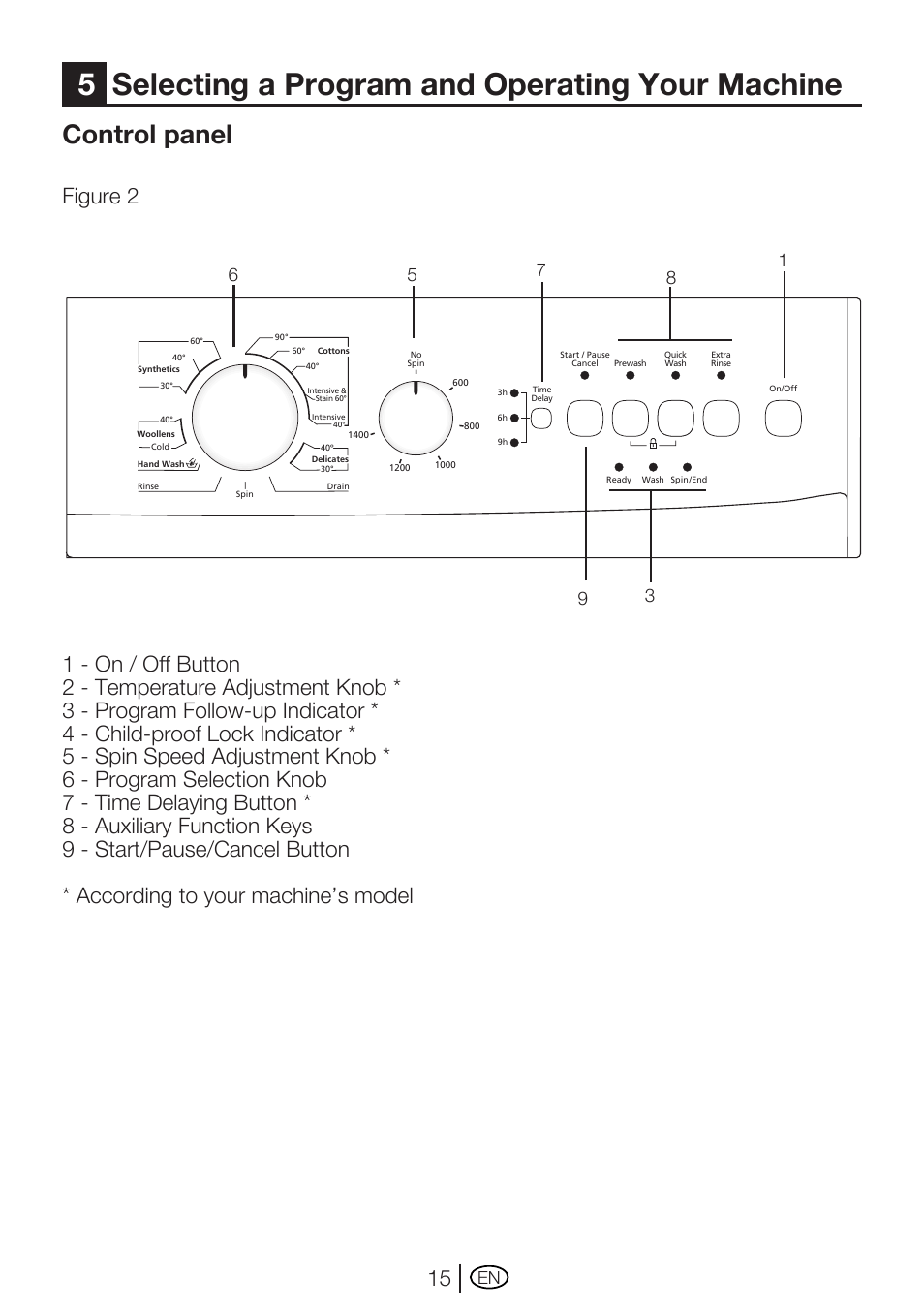5selecting a program and operating your machine, Control panel, Figure 2 | Beko WM 5140 W User Manual | Page 15 / 36