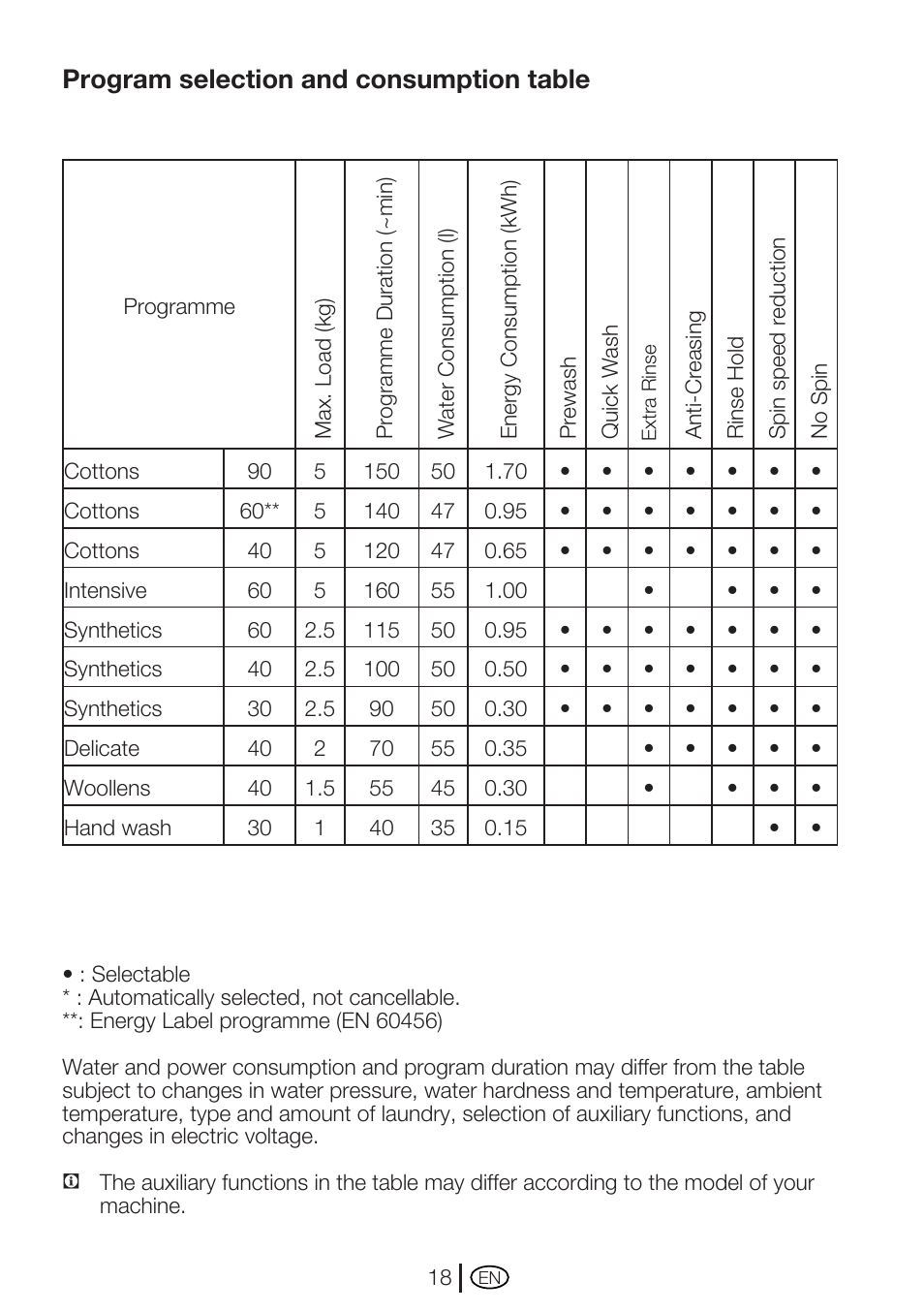 Program selection and consumption table | Beko WM 5140 W User Manual | Page 18 / 36