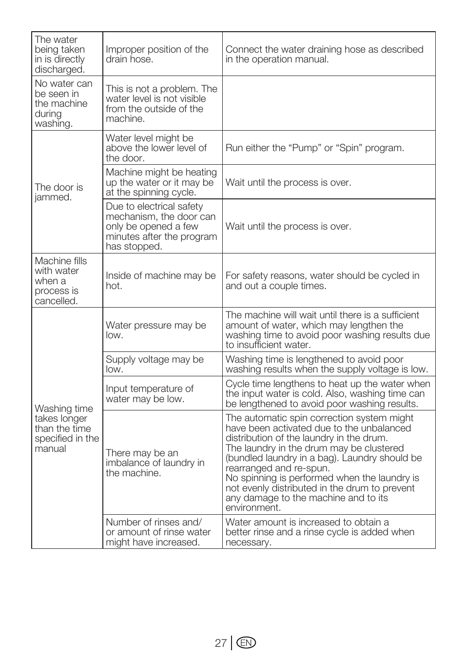 Beko WM 5140 W User Manual | Page 27 / 36