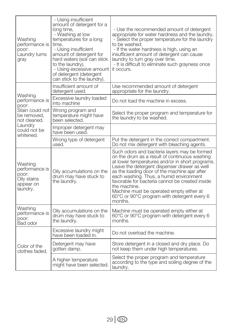 Beko WM 5140 W User Manual | Page 29 / 36