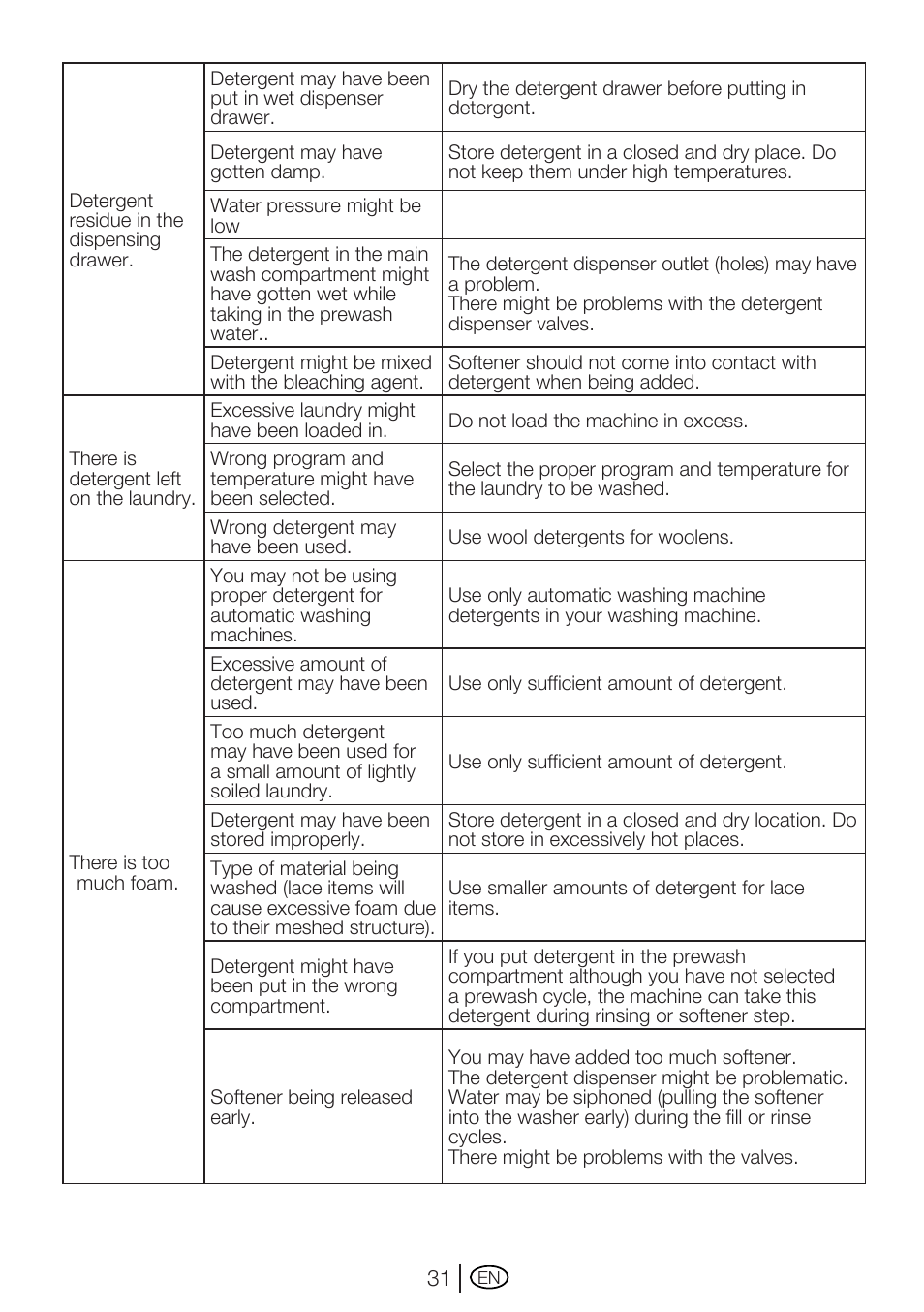 Beko WM 5140 W User Manual | Page 31 / 36