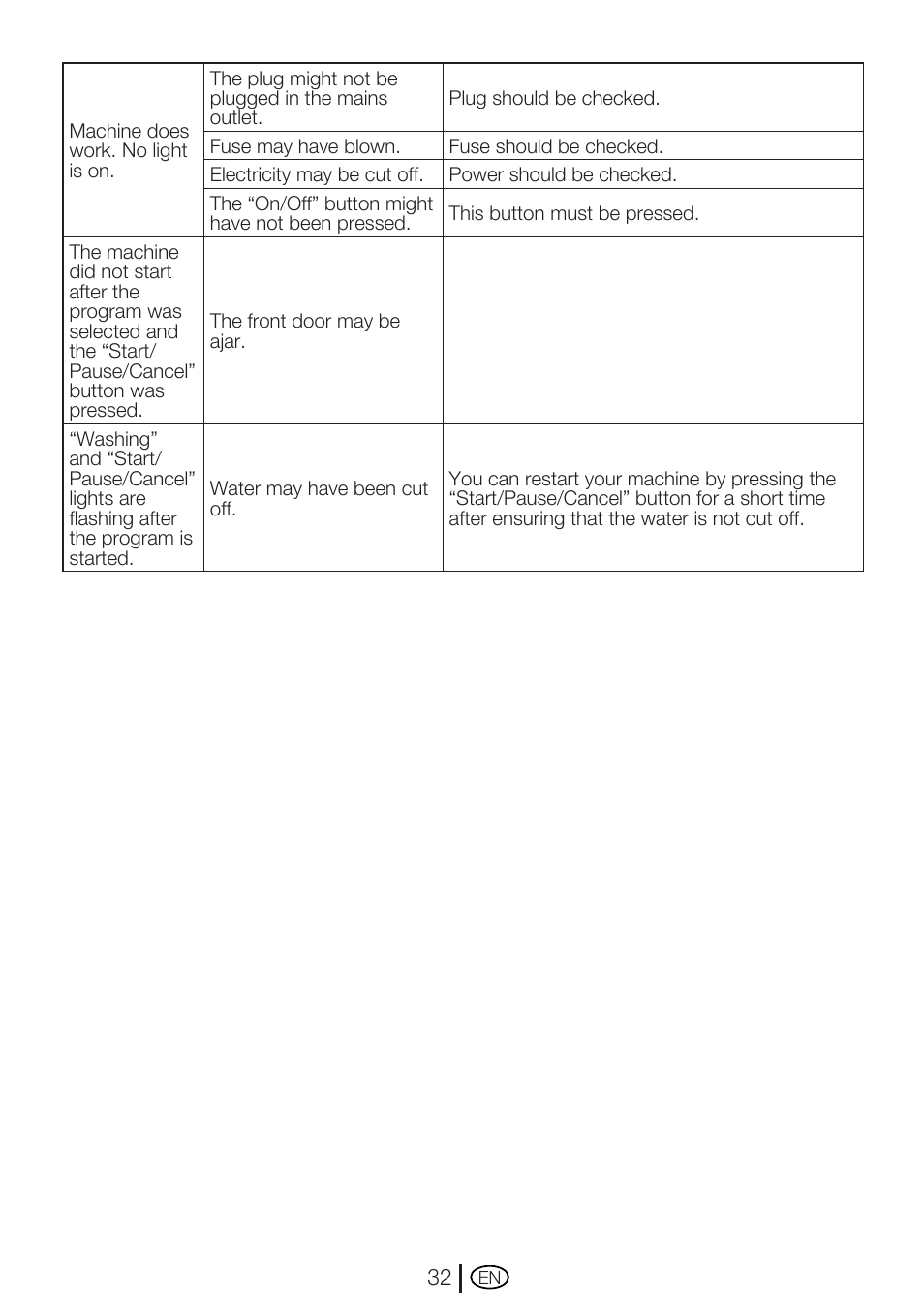 Beko WM 5140 W User Manual | Page 32 / 36