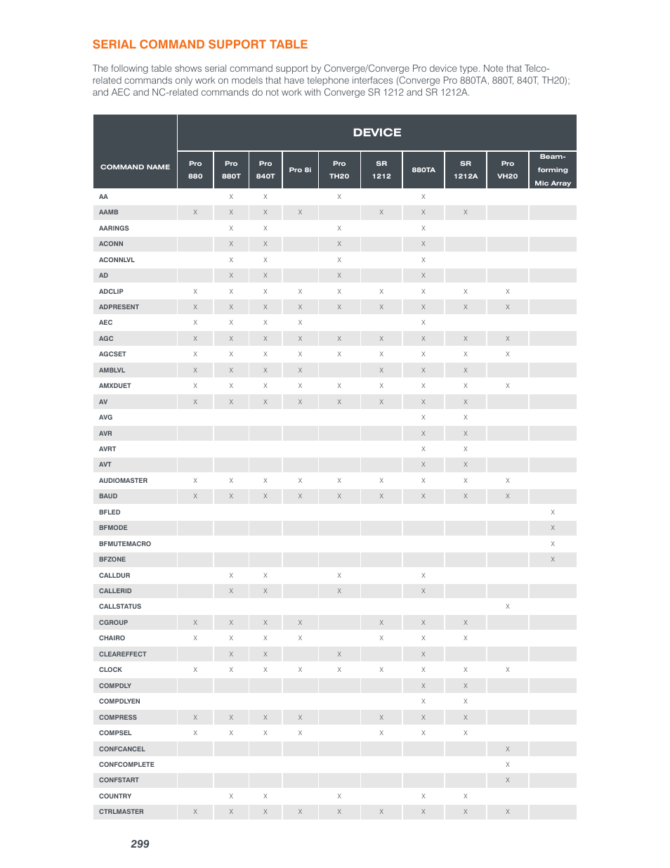 Serial command support table, Device | ClearOne Converge Pro Serial User Manual | Page 72 / 79