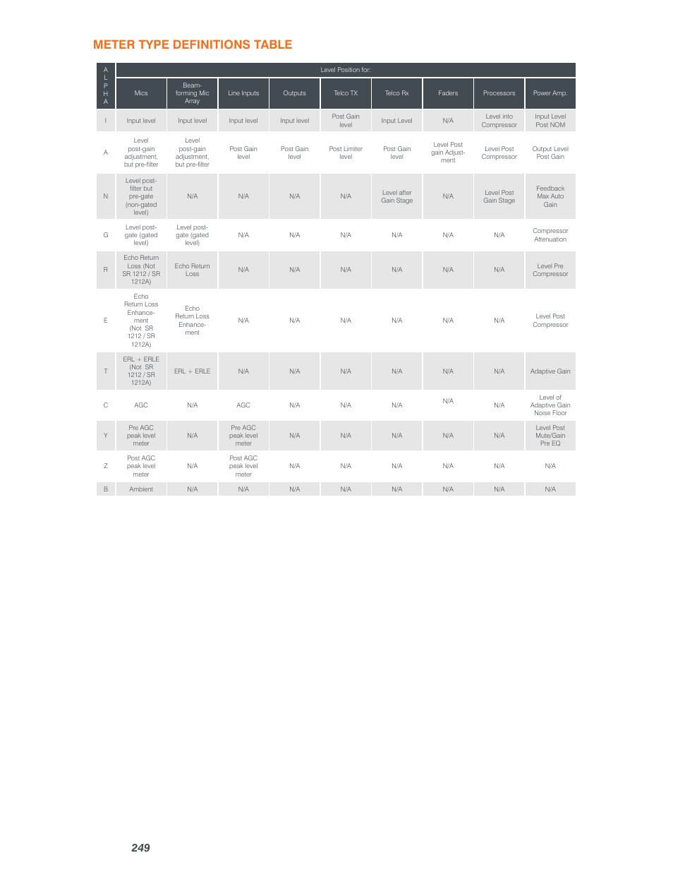 Meter type definitions table | ClearOne Converge Pro User Manual | Page 254 / 380