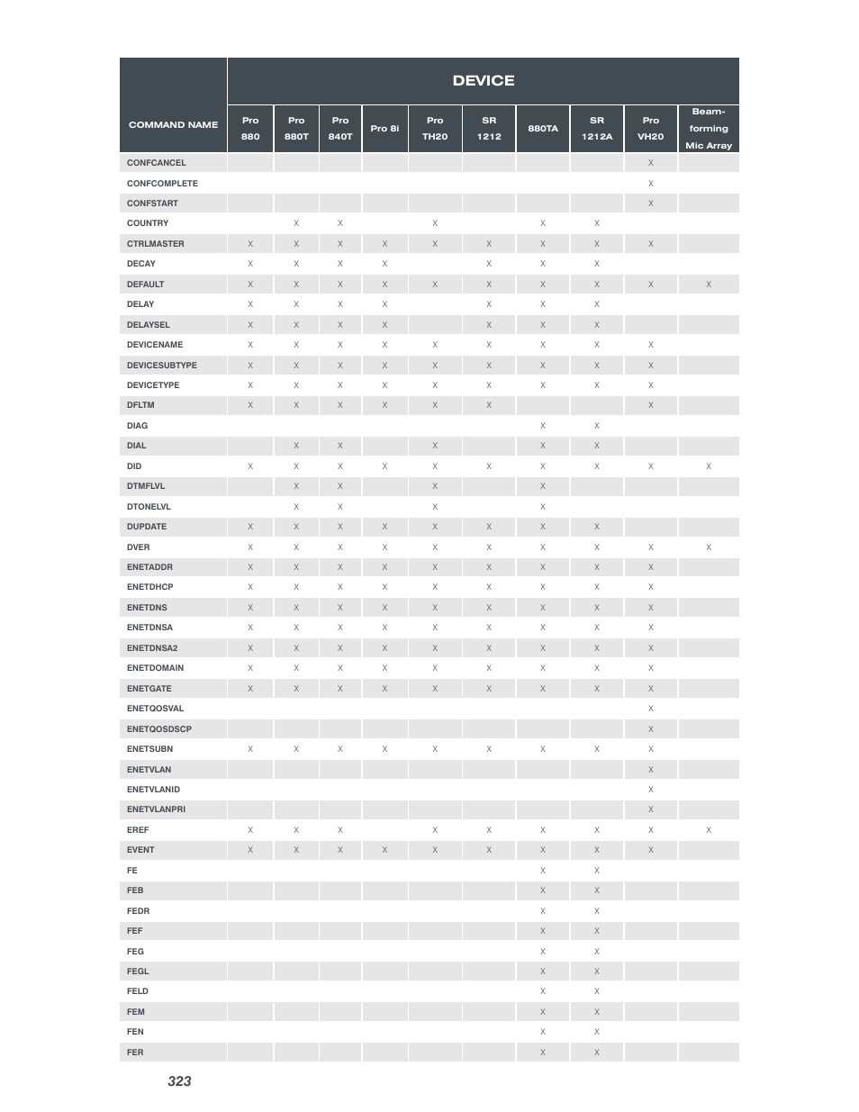 Device | ClearOne Converge Pro User Manual | Page 328 / 380
