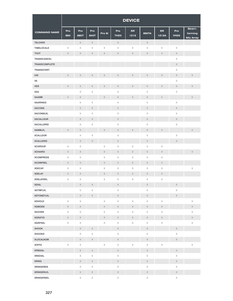 Device | ClearOne Converge Pro User Manual | Page 332 / 380