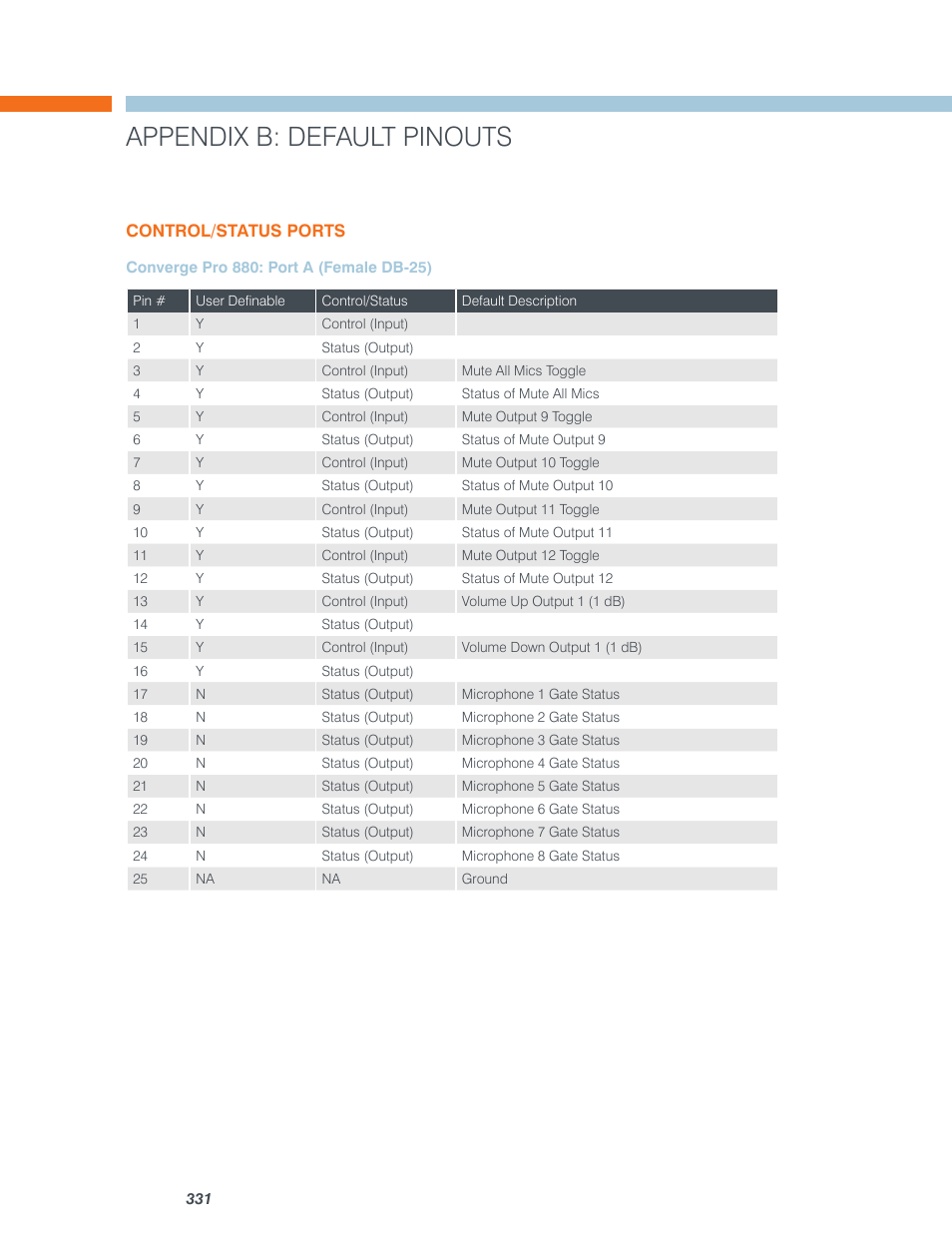 Appendix b: default pinouts | ClearOne Converge Pro User Manual | Page 336 / 380