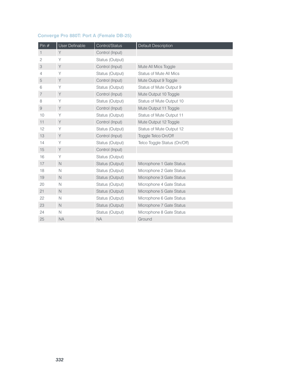 ClearOne Converge Pro User Manual | Page 337 / 380