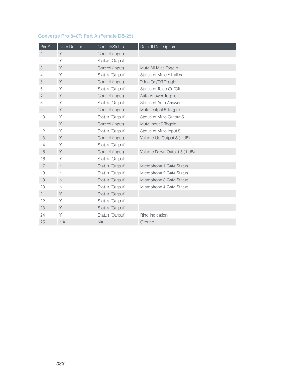 ClearOne Converge Pro User Manual | Page 338 / 380