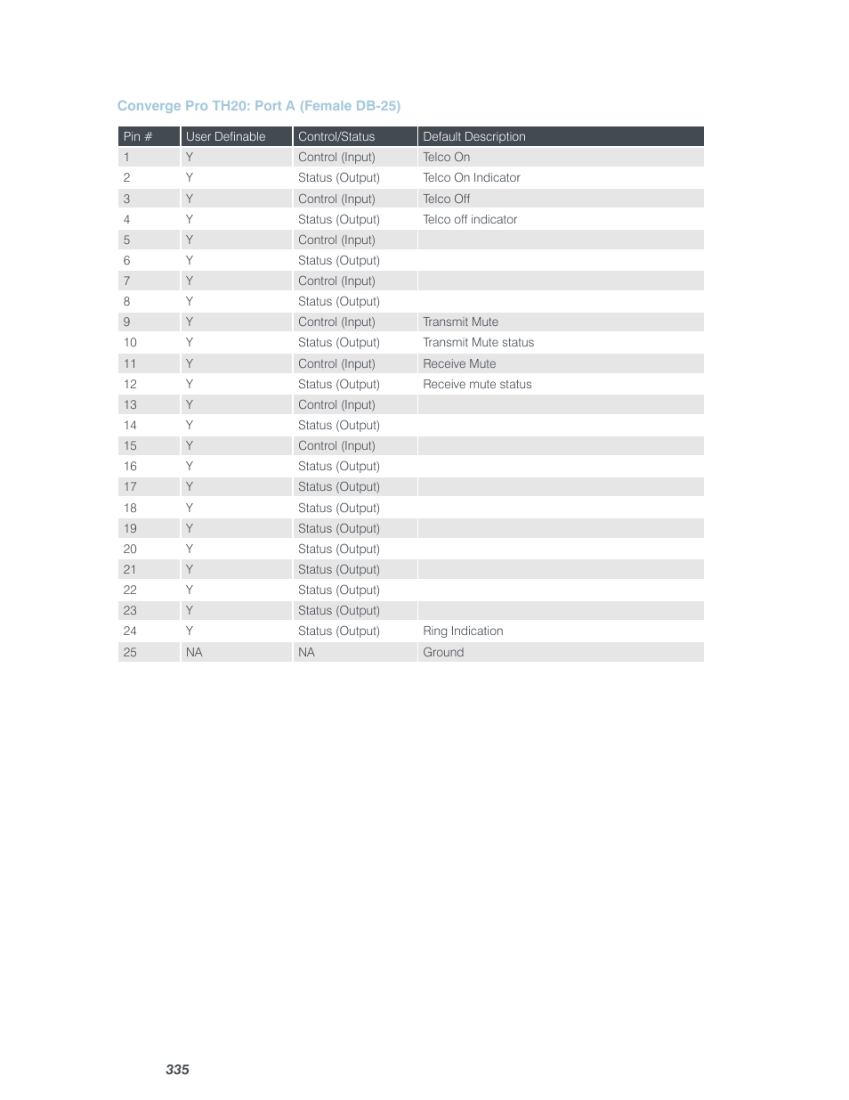 ClearOne Converge Pro User Manual | Page 340 / 380