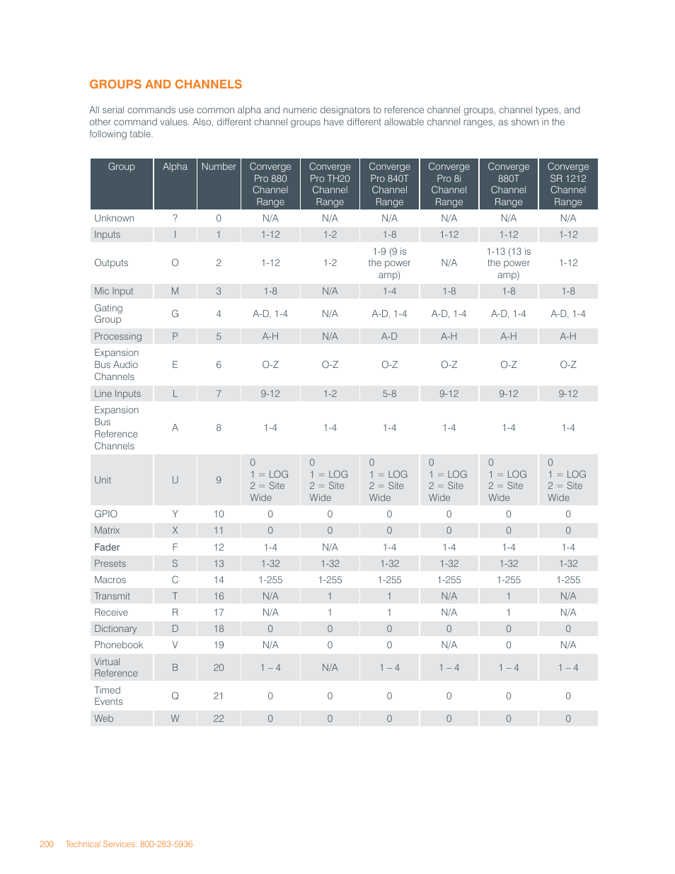 ClearOne Converge Pro User Manual | Page 204 / 270