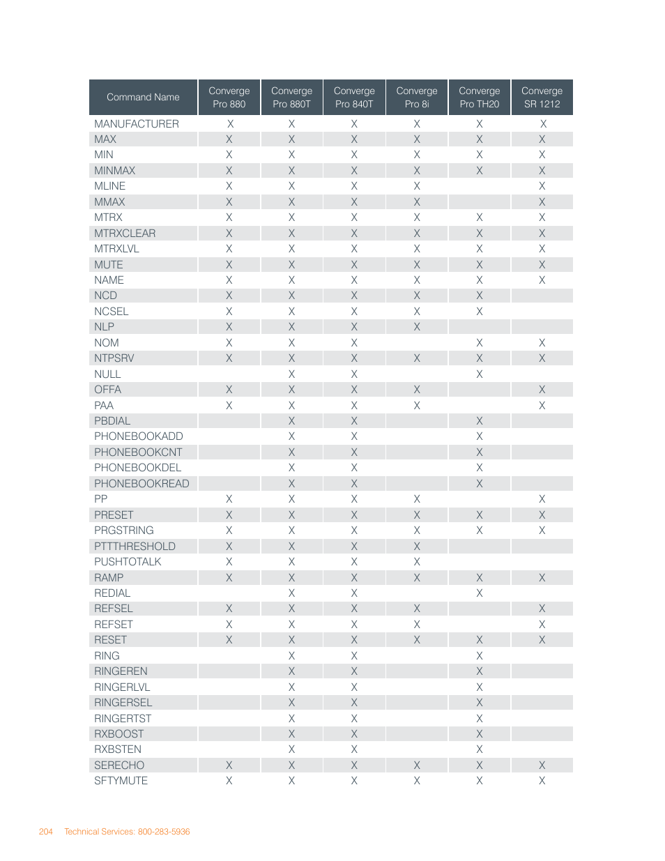 ClearOne Converge Pro User Manual | Page 208 / 270