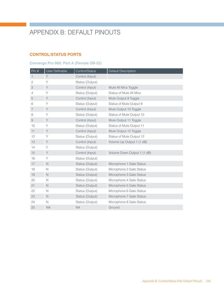 Appendix b: default pinouts | ClearOne Converge Pro User Manual | Page 249 / 270