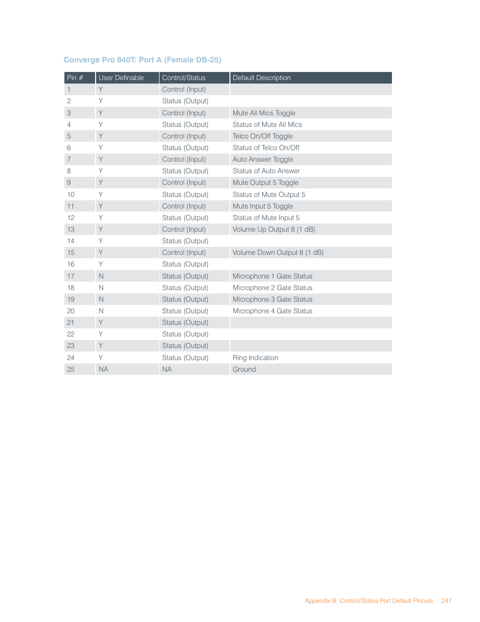 ClearOne Converge Pro User Manual | Page 251 / 270