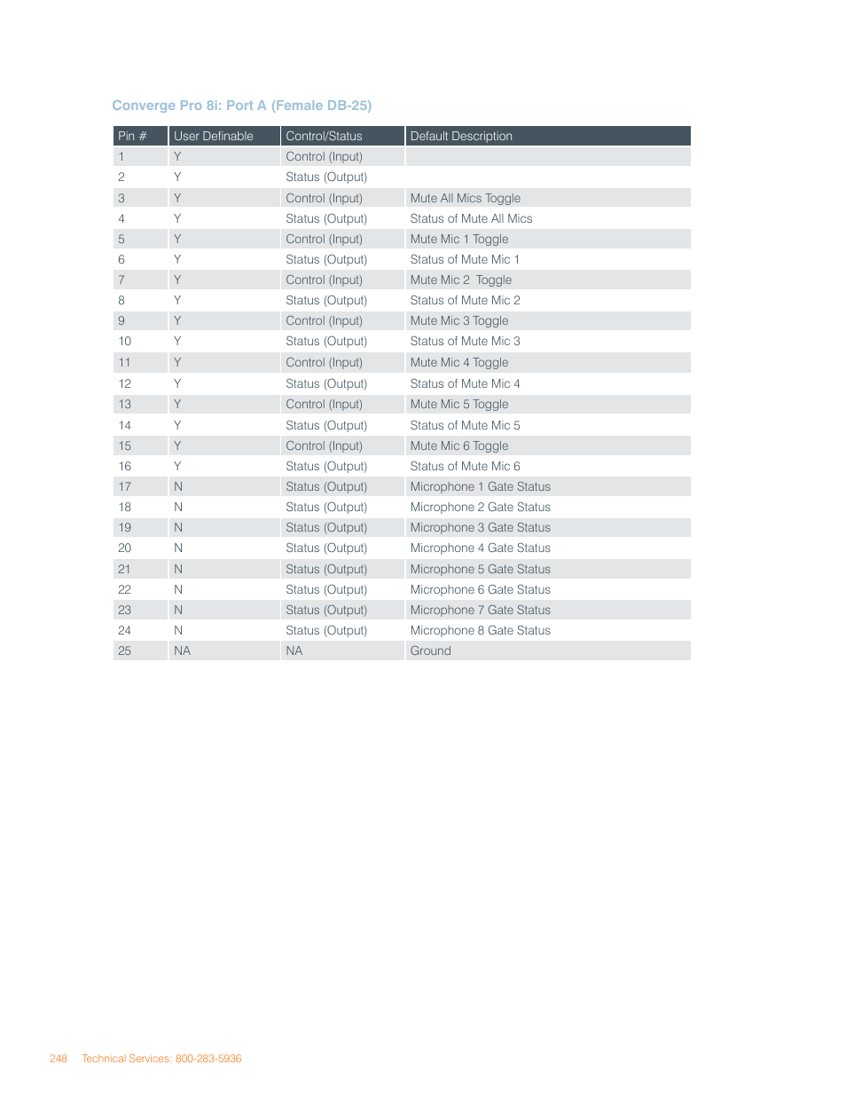 ClearOne Converge Pro User Manual | Page 252 / 270