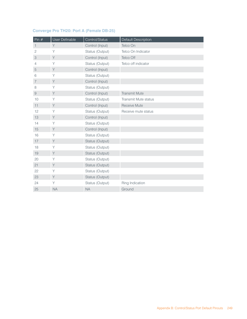 ClearOne Converge Pro User Manual | Page 253 / 270