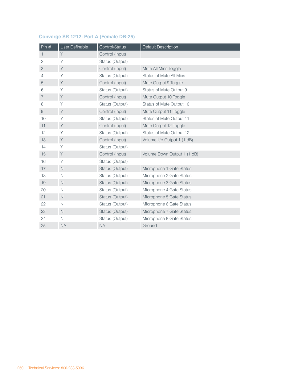 ClearOne Converge Pro User Manual | Page 254 / 270