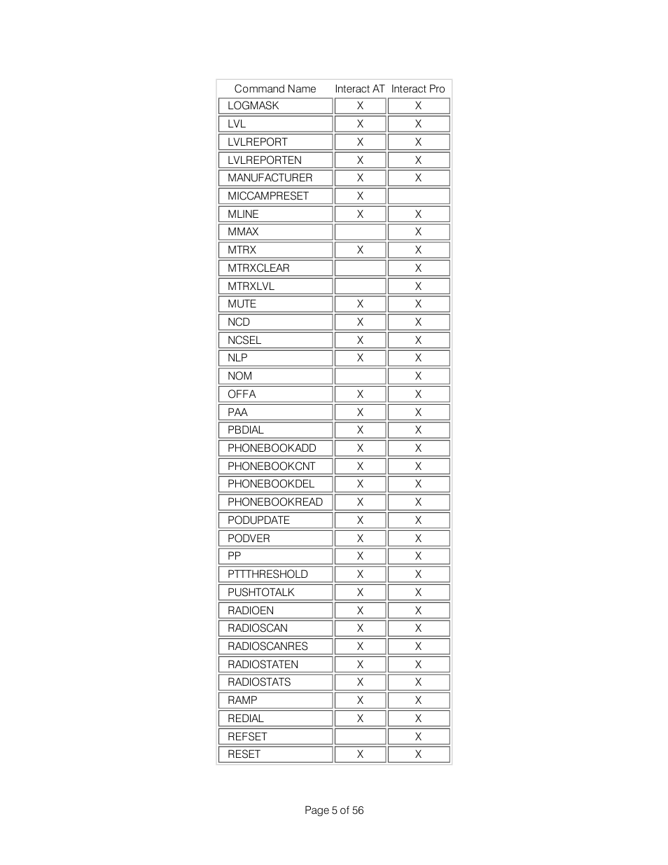 ClearOne Interact Serial Command Guide User Manual | Page 10 / 61